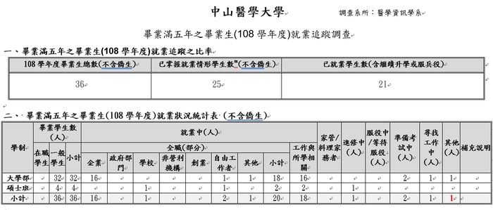 108學年度畢業滿五年畢業生流向情形圖片