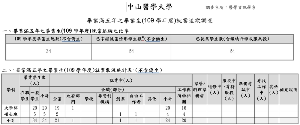 109學年度畢業滿五年畢業生流向情形圖片