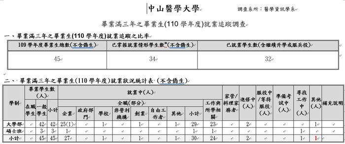 110學年度畢業滿三年畢業生流向情形圖片
