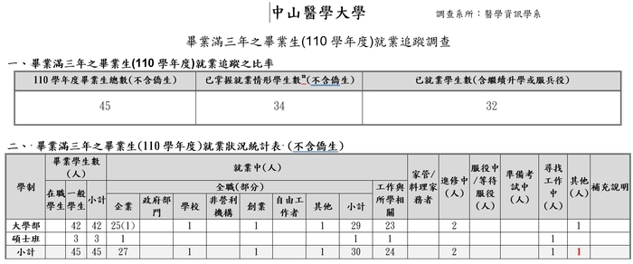 110學年度畢業滿三年畢業生流向情形圖片