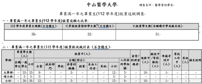 112學年度畢業滿一年畢業生流向情形圖片