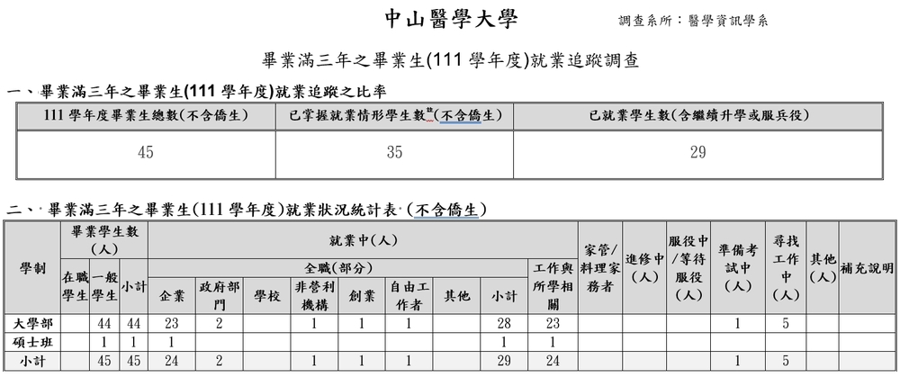 111學年度畢業滿三年畢業生流向情形圖片