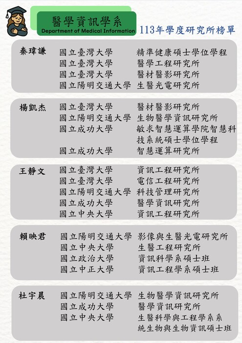 ★賀! 113學年度本系學生甄試研究所錄取榜單圖片