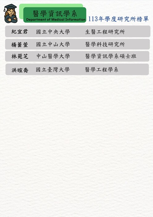 ★賀! 113學年度本系學生甄試研究所錄取榜單圖片