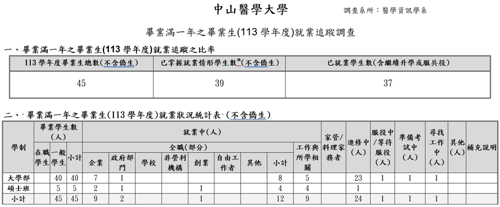 113學年度畢業滿一年畢業生流向情形圖片